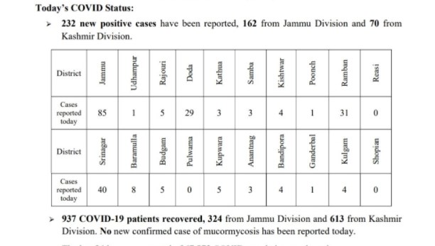J&K reports 232 fresh Covid infections; no death reported